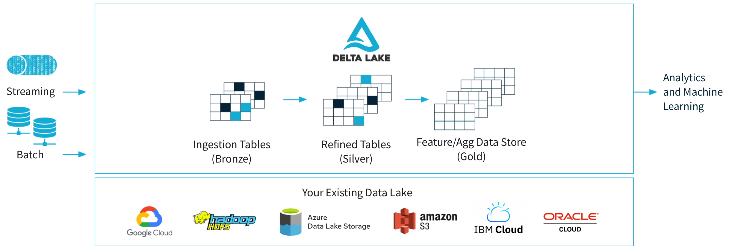 An overview of Delta Lake